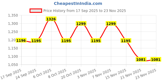 myntra.com RACHNA Cream Art Silk Printed Sarees rachna Price History Graph from 17 Sep 2025 to 23 Nov 2025