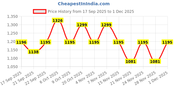 myntra.com RACHNA Cream Art Silk Printed Sarees rachna Price History Graph from 17 Sep 2025 to 1 Dec 2025