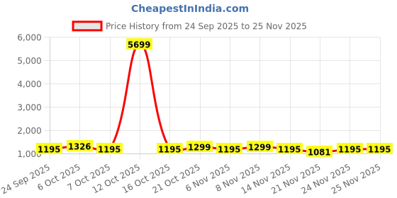 myntra.com RACHNA Cream Art Silk Printed Sarees rachna Price History Graph from 24 Sep 2025 to 24 Nov 2025