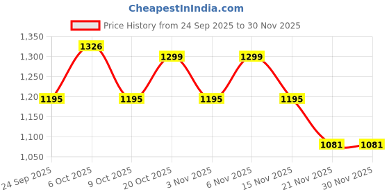 myntra.com RACHNA Cream Art Silk Printed Sarees rachna Price History Graph from 24 Sep 2025 to 30 Nov 2025