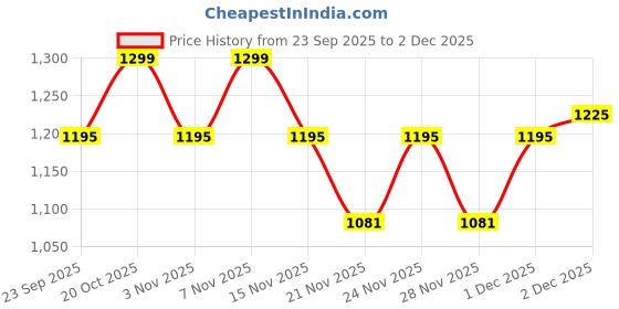 myntra.com RACHNA Cream Art Silk Printed Sarees rachna Price History Graph from 23 Sep 2025 to 1 Dec 2025