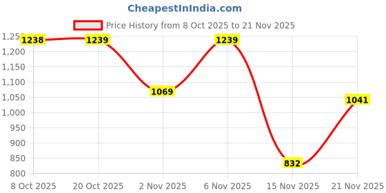 myntra.com RACHNA Designer Saree rachna Price History Graph from 8 Oct 2025 to 21 Nov 2025