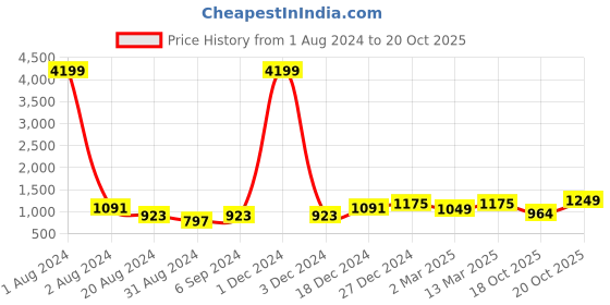 myntra.com RACHNA Digital Abstract Printed Saree rachna Price History Graph from 1 Aug 2024 to 18 Oct 2025