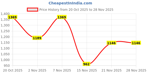 myntra.com RACHNA Digital Block Floral Printed Satin Saree With Unstiched Blouse rachna Price History Graph from 20 Oct 2025 to 28 Nov 2025