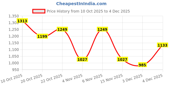myntra.com RACHNA Durga Face Prints Dola Silk Ready To Wear Saree rachna Price History Graph from 10 Oct 2025 to 4 Dec 2025
