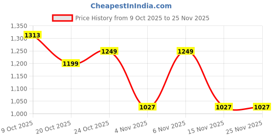 myntra.com RACHNA Durga Maa Prints Dola Silk Ready To Wear Saree rachna Price History Graph from 9 Oct 2025 to 24 Nov 2025