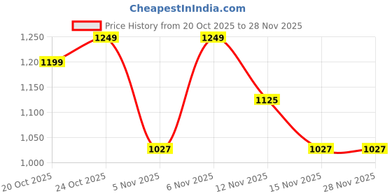 myntra.com RACHNA Durga Prints Dola Silk Ready To Wear Saree rachna Price History Graph from 20 Oct 2025 to 28 Nov 2025
