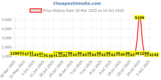 myntra.com RACHNA Embellished Beads and Stones Organza Designer Saree rachna Price History Graph from 30 Mar 2025 to 14 Oct 2025
