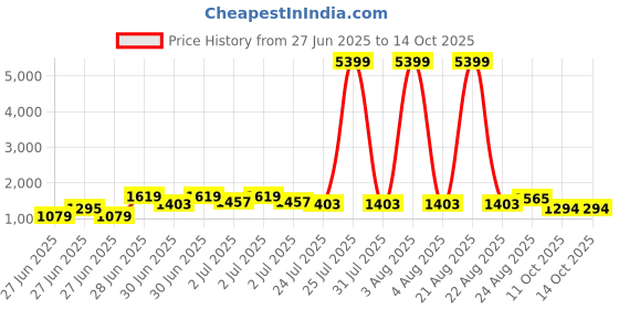 myntra.com RACHNA Embroidered Border Sequinned Tissue Saree rachna Price History Graph from 27 Jun 2025 to 12 Oct 2025