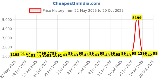 myntra.com RACHNA Embroidered Organza Saree rachna Price History Graph from 22 May 2025 to 20 Oct 2025