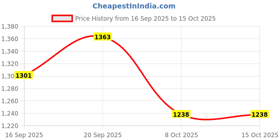 myntra.com RACHNA Embroidered Poly Chiffon Ready to Wear Saree rachna Price History Graph from 16 Sep 2025 to 15 Oct 2025