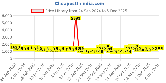 myntra.com RACHNA Embroidered Poly Georgette Ready to Wear Saree rachna Price History Graph from 24 Sep 2024 to 4 Dec 2025