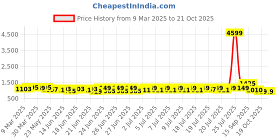 myntra.com RACHNA Embroidered Printed Ready to Wear Saree rachna Price History Graph from 9 Mar 2025 to 19 Oct 2025