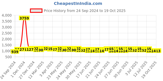 myntra.com RACHNA Ethnic Motif Bhagalpuri Saree rachna Price History Graph from 24 Sep 2024 to 19 Oct 2025