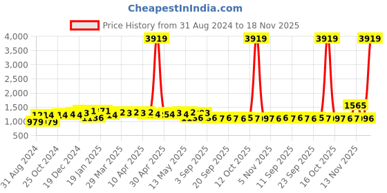 myntra.com RACHNA Ethnic Motifs Bhagalpuri Saree rachna Price History Graph from 31 Aug 2024 to 18 Nov 2025