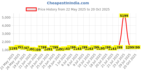 myntra.com RACHNA Ethnic Motifs Embroidered Organza Saree rachna Price History Graph from 22 May 2025 to 20 Oct 2025
