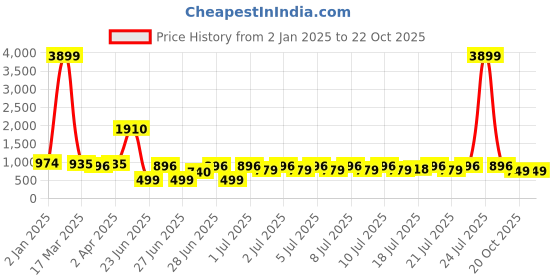 myntra.com RACHNA Ethnic Motifs Embroidered Silk Cotton Tussar Saree rachna Price History Graph from 2 Jan 2025 to 21 Oct 2025