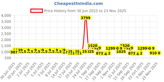 myntra.com RACHNA Ethnic Motifs Ikat Digital Mulmul Saree rachna Price History Graph from 30 Jun 2025 to 23 Nov 2025