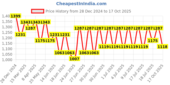 myntra.com RACHNA Ethnic Motifs Printed Bagru Saree rachna Price History Graph from 28 Dec 2024 to 17 Oct 2025