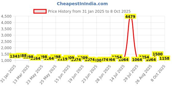 myntra.com RACHNA Ethnic Motifs Printed Crop Top With Shirt & Trouser rachna Price History Graph from 31 Jan 2025 to 8 Oct 2025