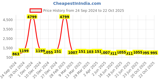 myntra.com RACHNA Ethnic Motifs Printed Jute Cotton Kalamkari Saree rachna Price History Graph from 24 Sep 2024 to 20 Oct 2025