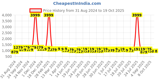 myntra.com RACHNA Ethnic Motifs Printed Pure Silk Tussar Saree rachna Price History Graph from 31 Aug 2024 to 18 Oct 2025
