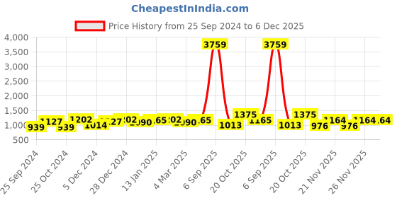 myntra.com RACHNA Ethnic Motifs Printed Ready to Wear Bhagalpuri Saree rachna Price History Graph from 25 Sep 2024 to 5 Dec 2025