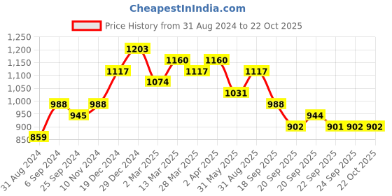 myntra.com RACHNA Ethnic Motifs Printed Ready To Wear Saree rachna Price History Graph from 31 Aug 2024 to 22 Oct 2025
