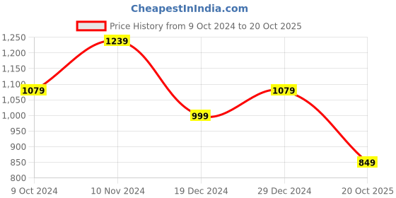 myntra.com RACHNA Ethnic Motifs Printed Ready to Wear Saree rachna Price History Graph from 9 Oct 2024 to 20 Oct 2025