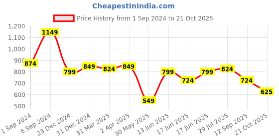 myntra.com RACHNA Ethnic Motifs Printed Saree rachna Price History Graph from 1 Sep 2024 to 21 Oct 2025