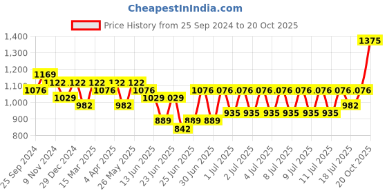 myntra.com RACHNA Ethnic Motifs Printed Saree rachna Price History Graph from 25 Sep 2024 to 20 Oct 2025
