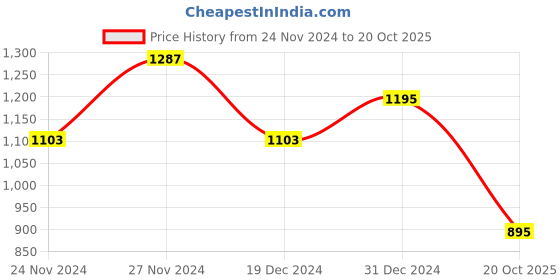 myntra.com RACHNA Ethnic Motifs Printed Saree rachna Price History Graph from 24 Nov 2024 to 20 Oct 2025