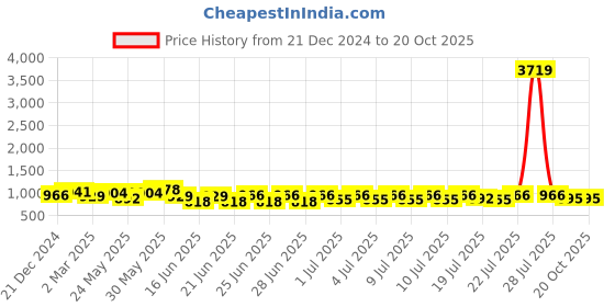 myntra.com RACHNA Ethnic Motifs Printed Saree rachna Price History Graph from 21 Dec 2024 to 20 Oct 2025