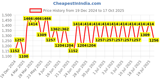 myntra.com RACHNA Ethnic Motifs Printed Tissue Saree rachna Price History Graph from 19 Dec 2024 to 17 Oct 2025