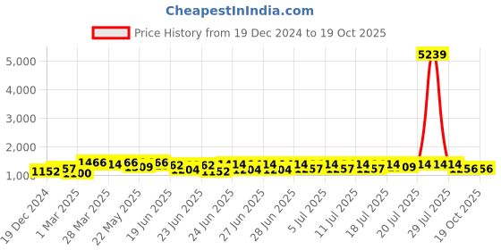 myntra.com RACHNA Ethnic Motifs Printed Tissue Saree rachna Price History Graph from 19 Dec 2024 to 19 Oct 2025