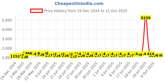 myntra.com RACHNA Ethnic Motifs Printed Tissue Saree rachna Price History Graph from 19 Dec 2024 to 9 Oct 2025