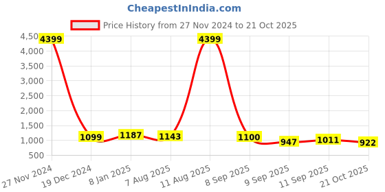 myntra.com RACHNA Ethnic Motifs Printed Tussar Saree rachna Price History Graph from 27 Nov 2024 to 21 Oct 2025