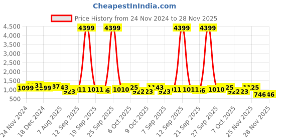 myntra.com RACHNA Ethnic Motifs Printed Tussar Saree rachna Price History Graph from 24 Nov 2024 to 28 Nov 2025