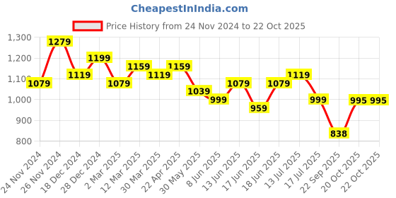 myntra.com RACHNA Ethnic Motifs Printed Zari Pure Silk Tussar Saree rachna Price History Graph from 24 Nov 2024 to 22 Oct 2025