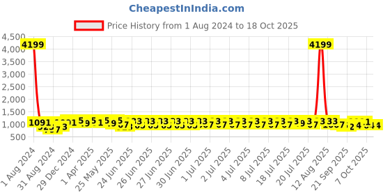 myntra.com RACHNA Ethnic Motifs Pure Georgette Saree rachna Price History Graph from 1 Aug 2024 to 18 Oct 2025
