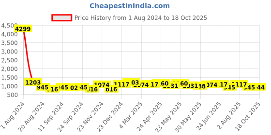 myntra.com RACHNA Ethnic Motifs  Saree rachna Price History Graph from 1 Aug 2024 to 18 Oct 2025
