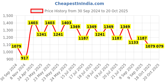 myntra.com RACHNA Ethnic Motifs Satin Chettinad Saree rachna Price History Graph from 30 Sep 2024 to 19 Oct 2025