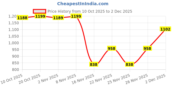 myntra.com RACHNA Ethnic Motifs Satin Handloom Saree rachna Price History Graph from 10 Oct 2025 to 1 Dec 2025