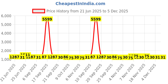 myntra.com RACHNA Ethnic Motifs Satin Ready to Wear Chettinad Saree rachna Price History Graph from 21 Jun 2025 to 5 Dec 2025