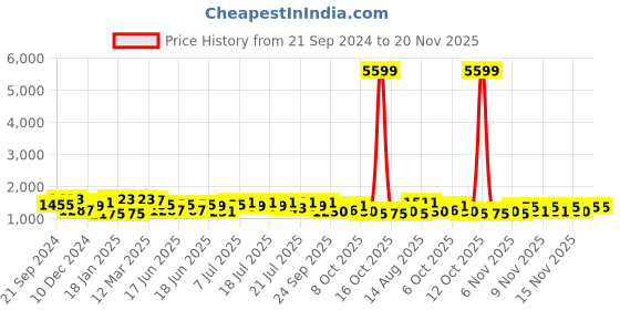 myntra.com RACHNA Ethnic Motifs Satin Ready to Wear Saree rachna Price History Graph from 21 Sep 2024 to 20 Nov 2025