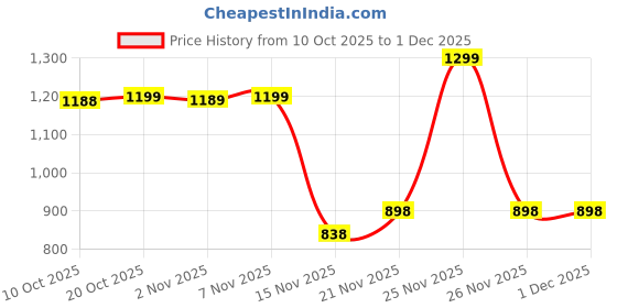 myntra.com RACHNA Ethnic Motifs Satin Saree rachna Price History Graph from 10 Oct 2025 to 30 Nov 2025