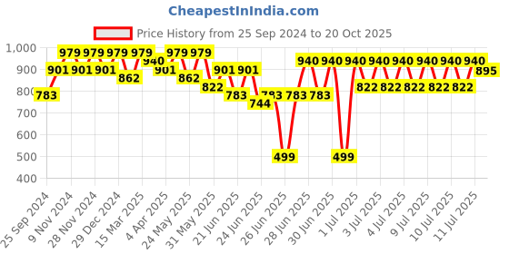 myntra.com RACHNA Ethnic Motifs Silk Blend Bhagalpuri Saree rachna Price History Graph from 25 Sep 2024 to 20 Oct 2025