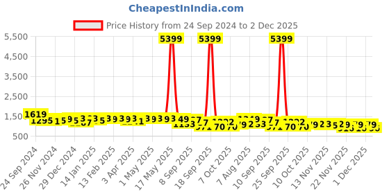 myntra.com RACHNA Ethnic Motifs Zari Woven Ready to Wear Saree rachna Price History Graph from 24 Sep 2024 to 1 Dec 2025