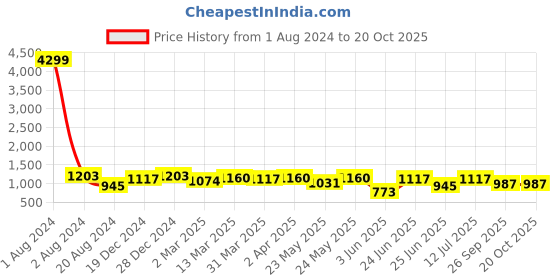 myntra.com RACHNA Ethnic printed Saree rachna Price History Graph from 1 Aug 2024 to 19 Oct 2025