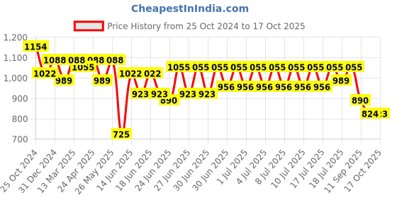 myntra.com RACHNA Flora Printed Saree rachna Price History Graph from 25 Oct 2024 to 17 Oct 2025